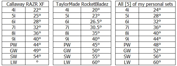 Golf Iron Degree Chart